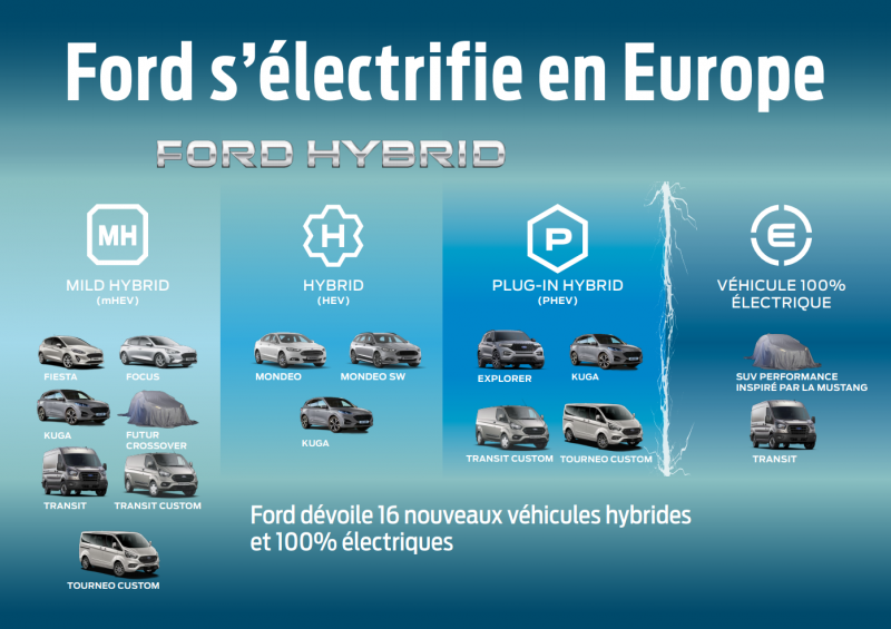 Ford électrification de la gamme