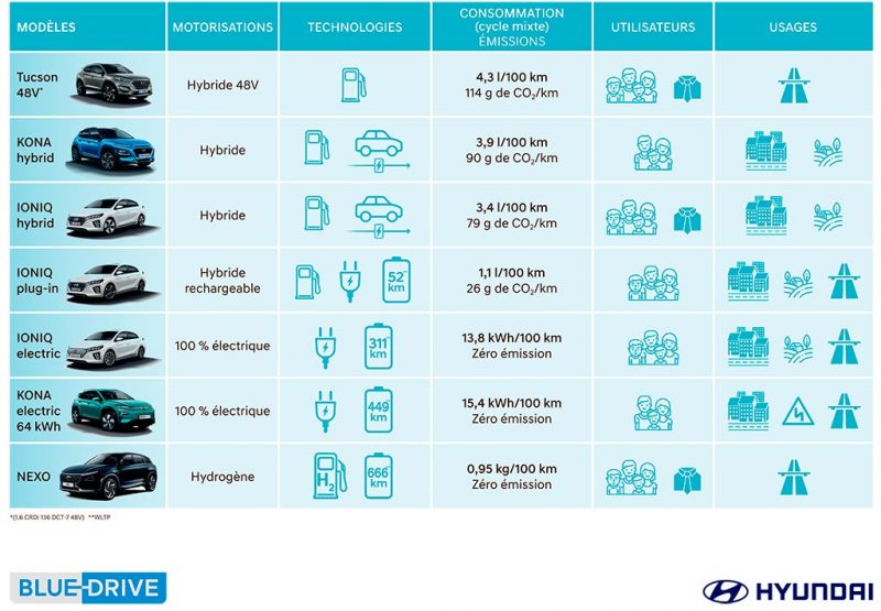 Tableau gamme BlueDrive Hyundai