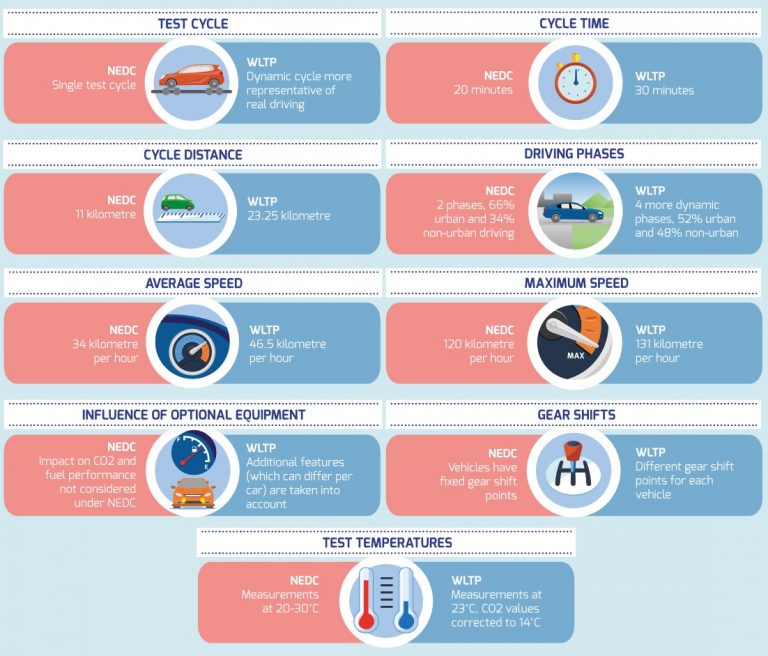 wltp vs nedc cycle