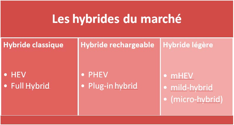 famille hybride automobile